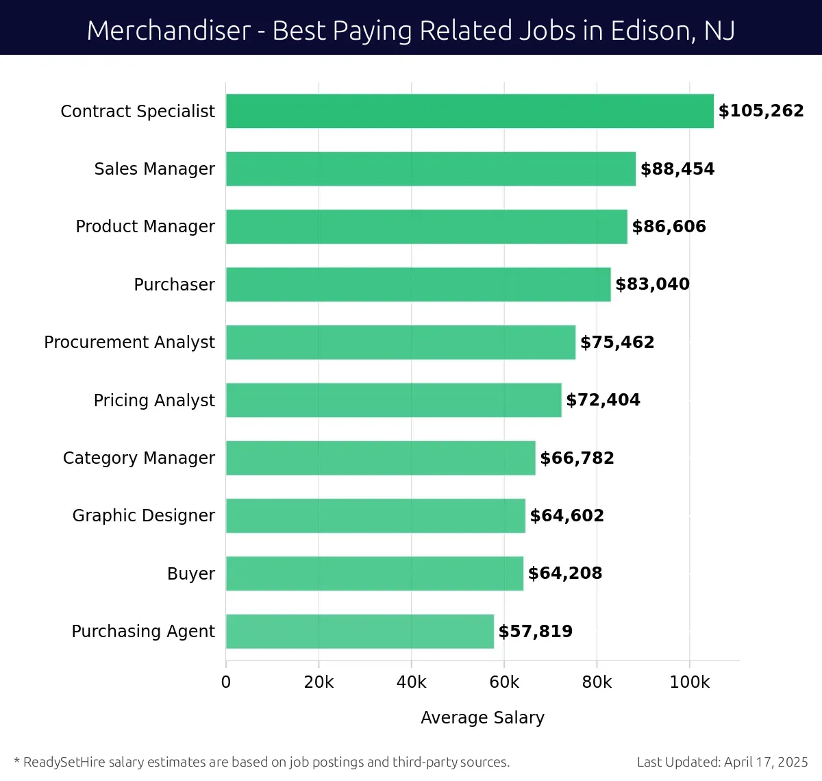Graph displaying best paying related job salaries for Merchandiser jobs near Edison, NJ, highlighting Contract Specialist with the highest at $105,262 and Purchasing Agent with the lowest at $57,819.