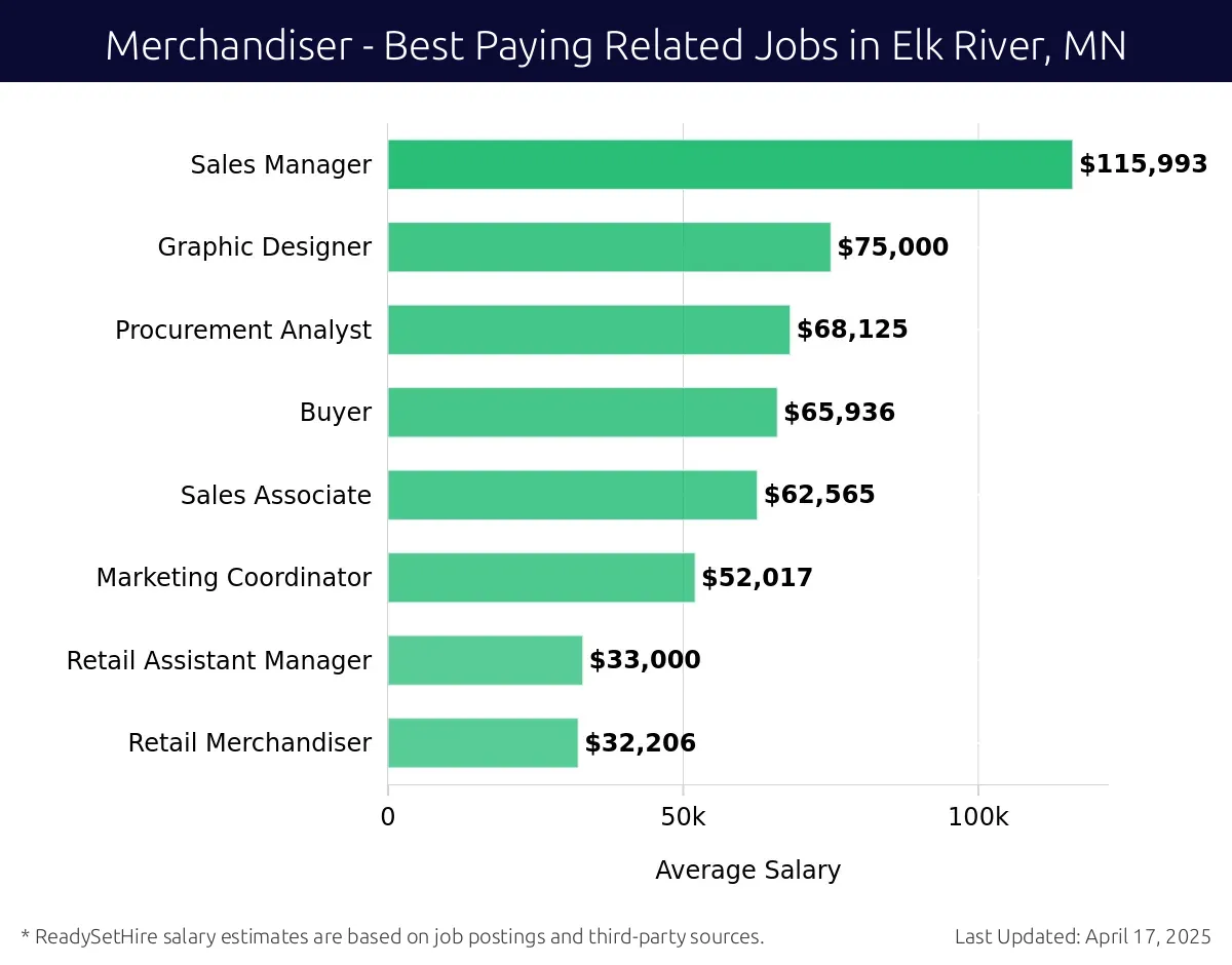 Graph displaying best paying related job salaries for Merchandiser jobs near Elk River, MN, highlighting Sales Manager with the highest at $115,993 and Retail Merchandiser with the lowest at $32,206.