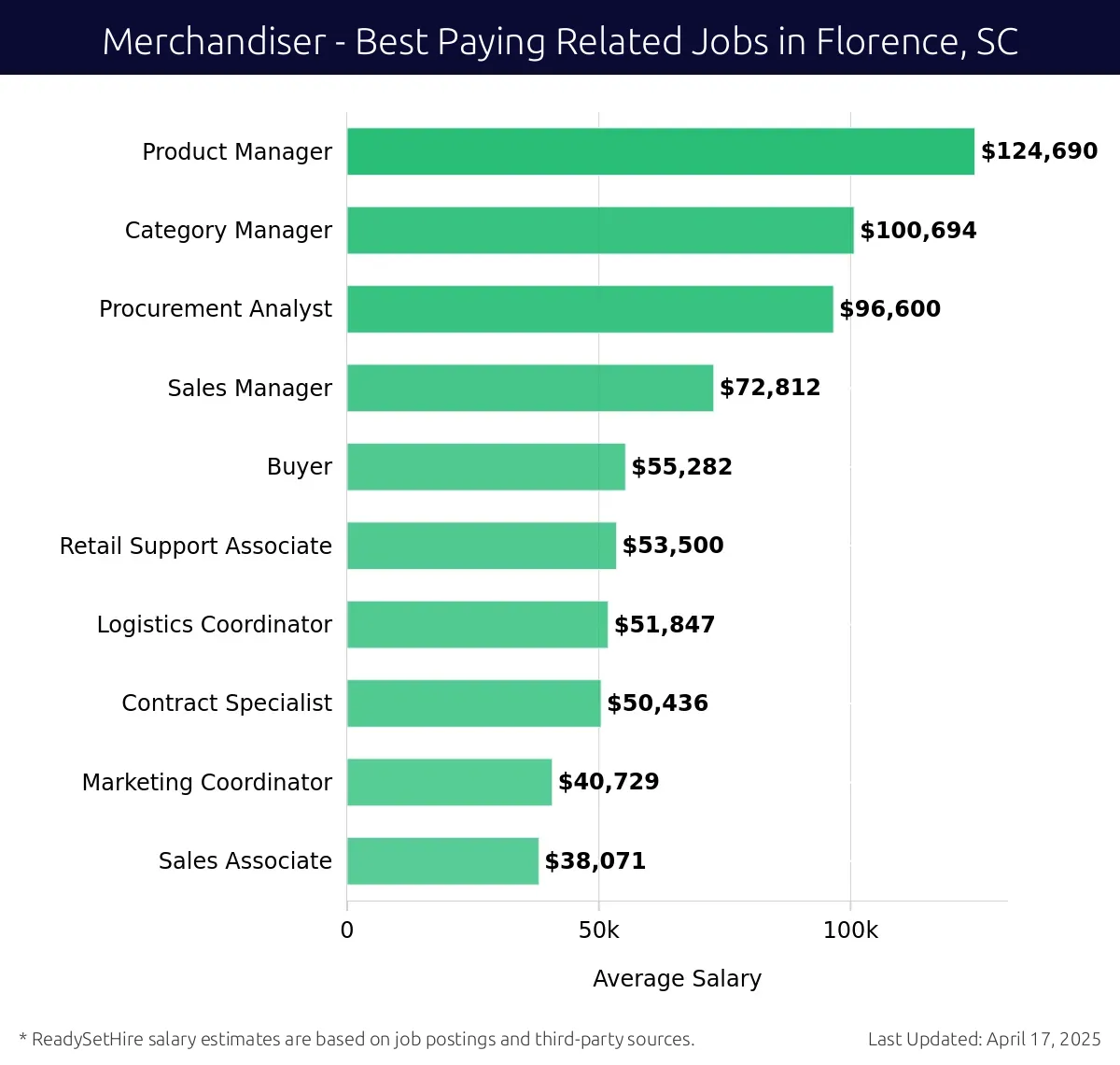 Graph displaying best paying related job salaries for Merchandiser jobs near Florence, SC, highlighting Product Manager with the highest at $124,690 and Sales Associate with the lowest at $38,071.