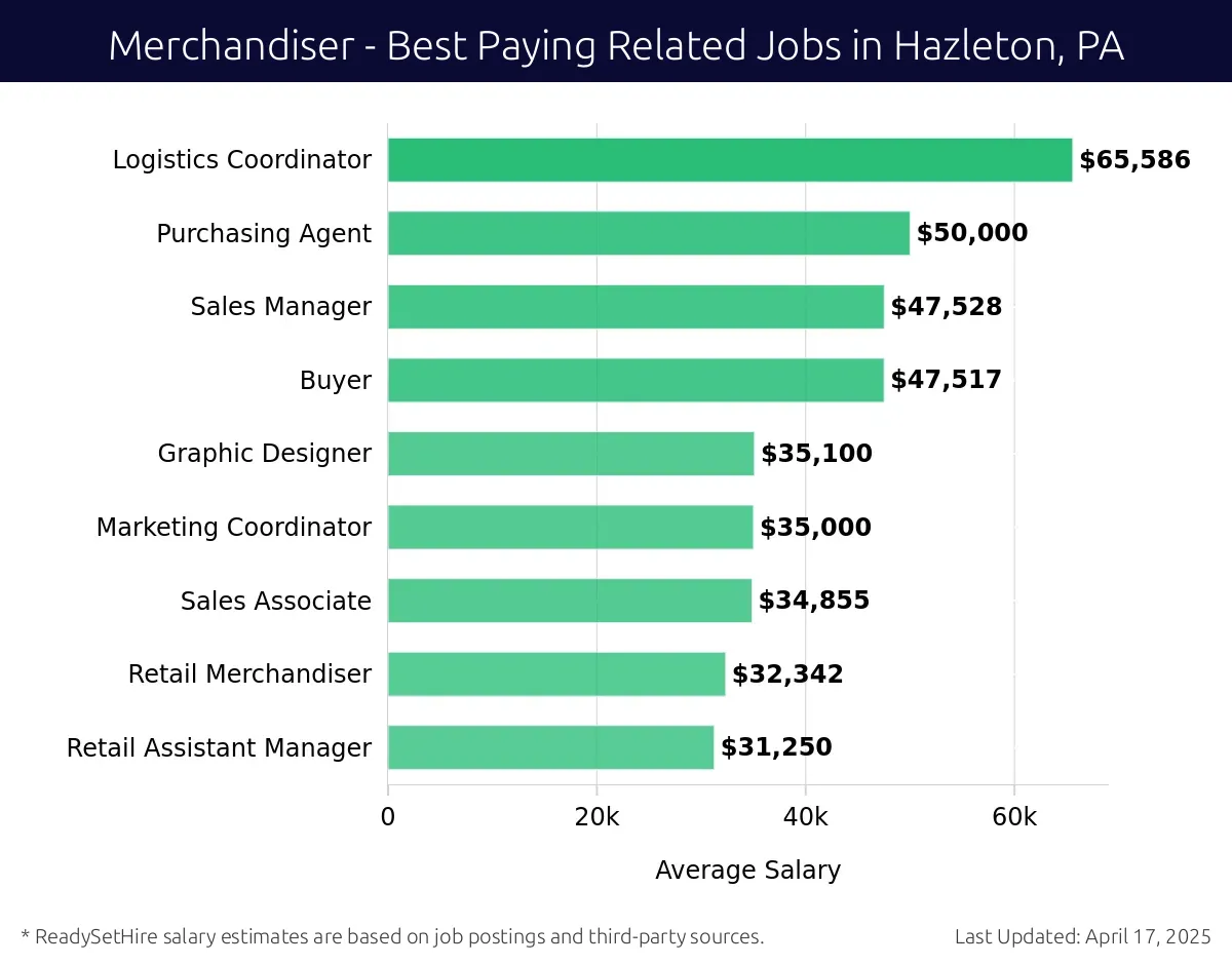 Graph displaying best paying related job salaries for Merchandiser jobs near Hazleton, PA, highlighting Logistics Coordinator with the highest at $65,586 and Retail Assistant Manager with the lowest at $31,250.