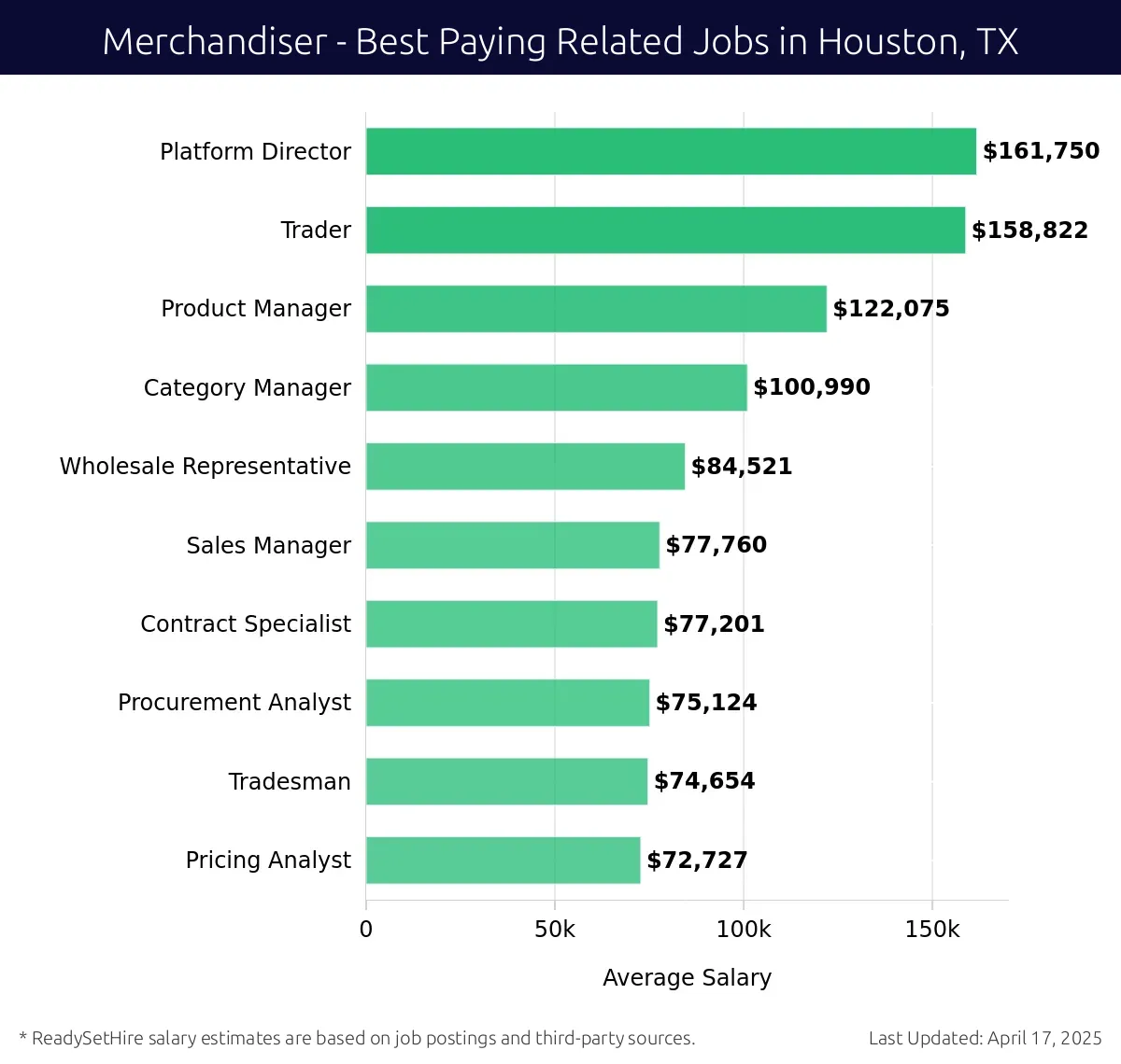 Graph displaying best paying related job salaries for Merchandiser jobs near Houston, TX, highlighting Platform Director with the highest at $161,750 and Pricing Analyst with the lowest at $72,727.
