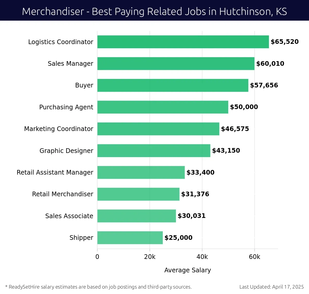 Graph displaying best paying related job salaries for Merchandiser jobs near Hutchinson, KS, highlighting Logistics Coordinator with the highest at $65,520 and Shipper with the lowest at $25,000.