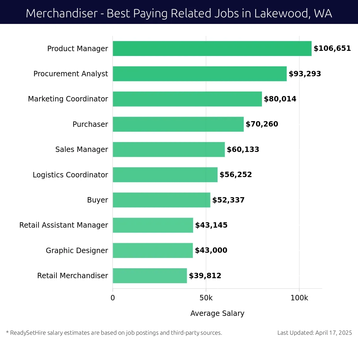 Graph displaying best paying related job salaries for Merchandiser jobs near Lakewood, WA, highlighting Product Manager with the highest at $106,651 and Retail Merchandiser with the lowest at $39,812.