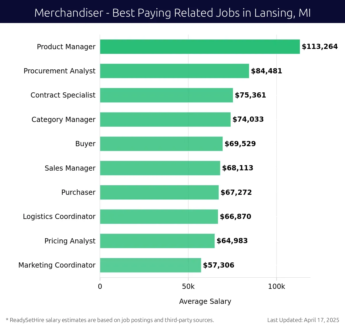Graph displaying best paying related job salaries for Merchandiser jobs near Lansing, MI, highlighting Product Manager with the highest at $113,264 and Marketing Coordinator with the lowest at $57,306.