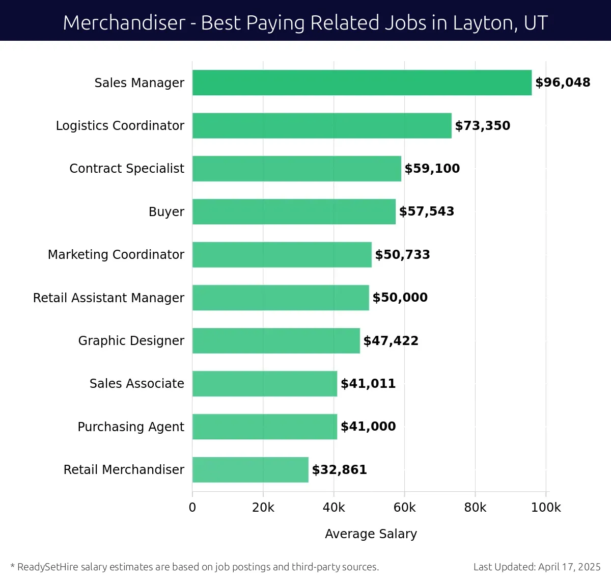 Graph displaying best paying related job salaries for Merchandiser jobs near Layton, UT, highlighting Sales Manager with the highest at $96,048 and Retail Merchandiser with the lowest at $32,861.
