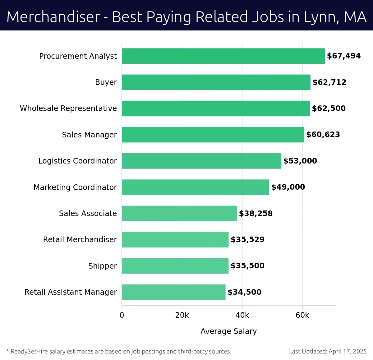 Graph displaying best paying related job salaries for Merchandiser jobs near Lynn, MA, highlighting Procurement Analyst with the highest at $67,494 and Retail Assistant Manager with the lowest at $34,500.