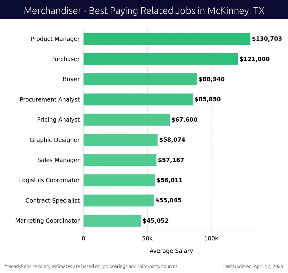 Graph displaying best paying related job salaries for Merchandiser jobs near McKinney, TX, highlighting Product Manager with the highest at $130,703 and Marketing Coordinator with the lowest at $45,052.