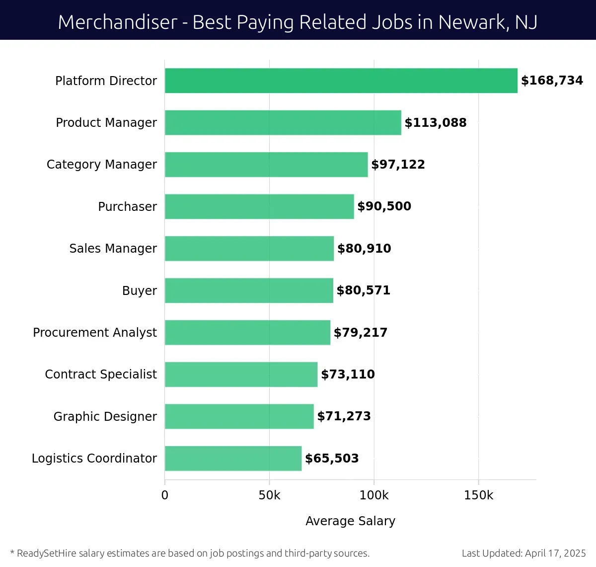 Graph displaying best paying related job salaries for Merchandiser jobs near Newark, NJ, highlighting Platform Director with the highest at $168,734 and Logistics Coordinator with the lowest at $65,503.