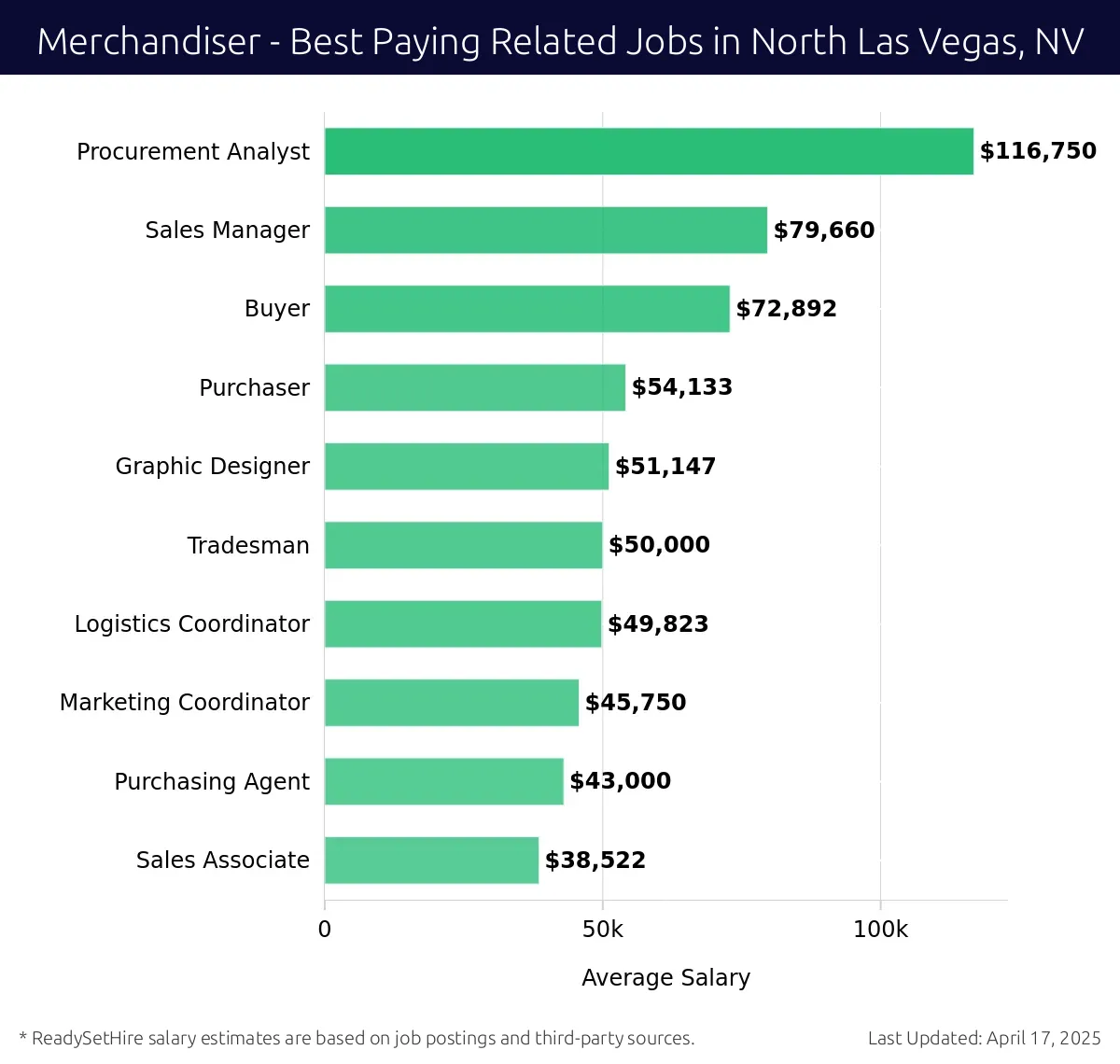 Graph displaying best paying related job salaries for Merchandiser jobs near North Las Vegas, NV, highlighting Procurement Analyst with the highest at $116,750 and Sales Associate with the lowest at $38,522.