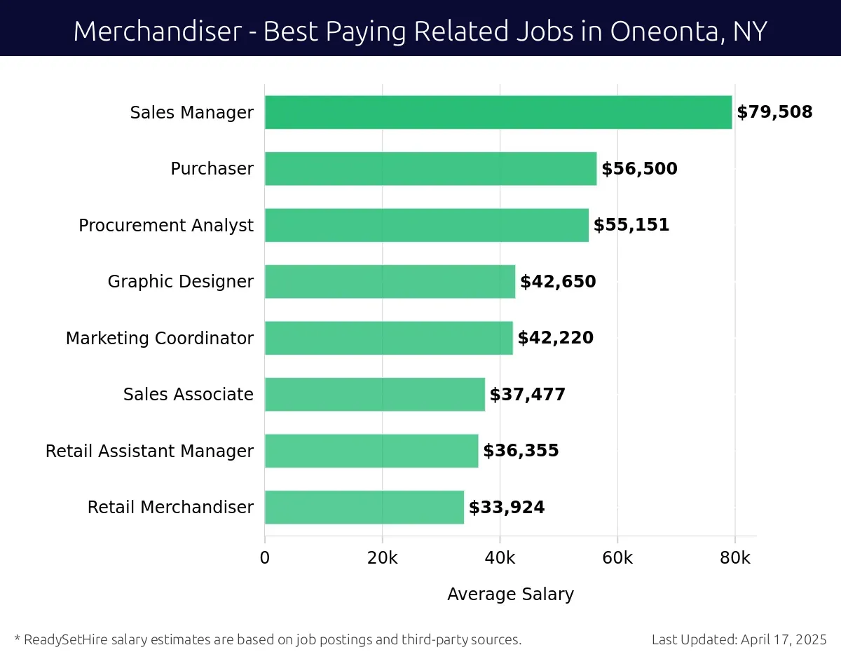 Graph displaying best paying related job salaries for Merchandiser jobs near Oneonta, NY, highlighting Sales Manager with the highest at $79,508 and Retail Merchandiser with the lowest at $33,924.