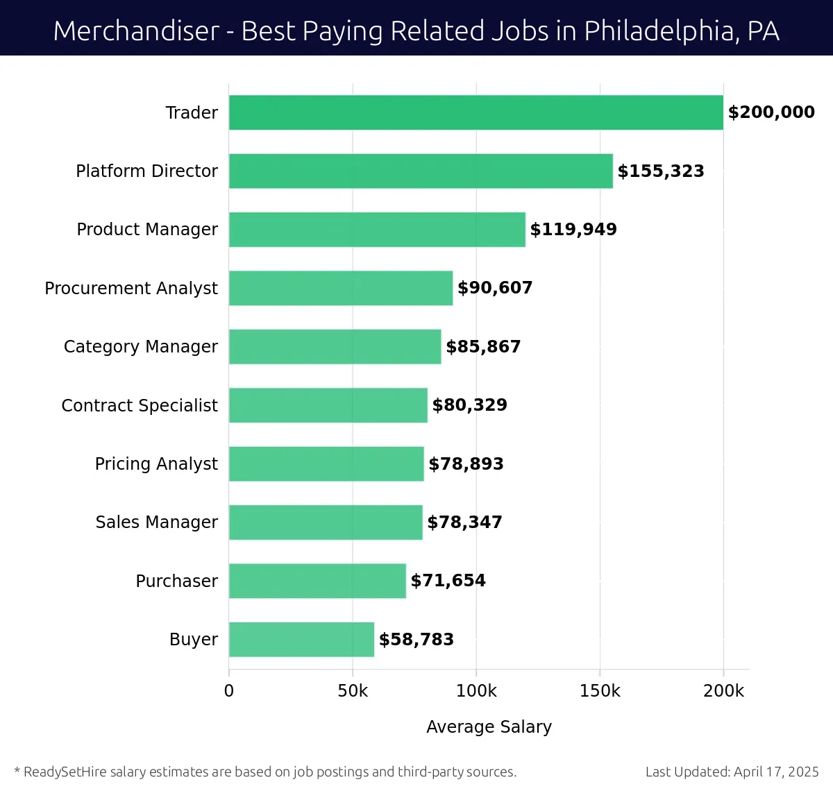 Graph displaying best paying related job salaries for Merchandiser jobs near Philadelphia, PA, highlighting Trader with the highest at $200,000 and Buyer with the lowest at $58,783.