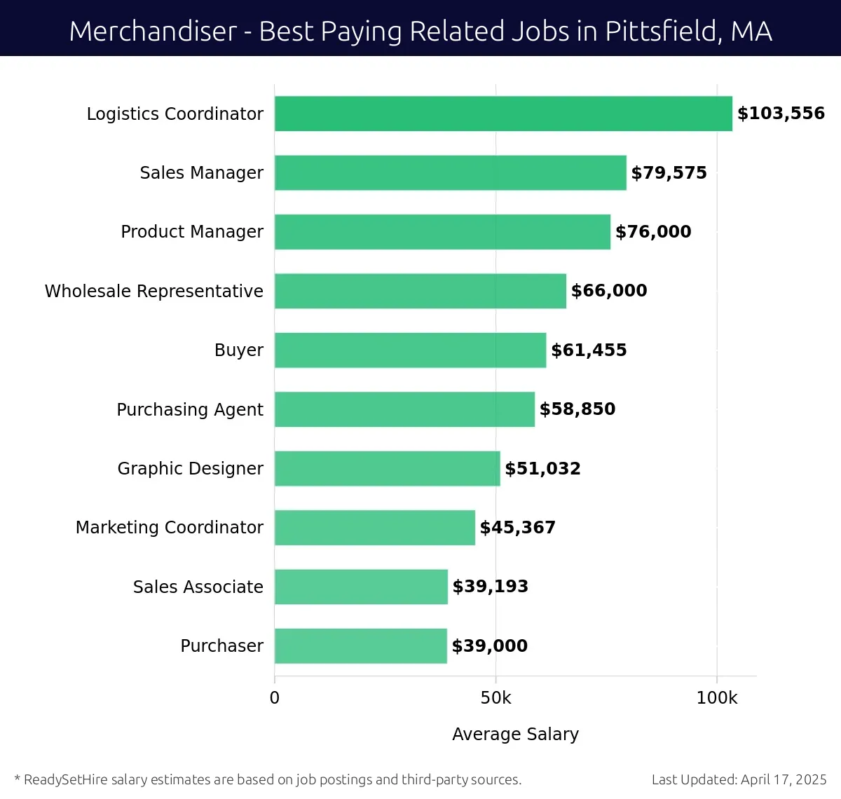Graph displaying best paying related job salaries for Merchandiser jobs near Pittsfield, MA, highlighting Logistics Coordinator with the highest at $103,556 and Purchaser with the lowest at $39,000.