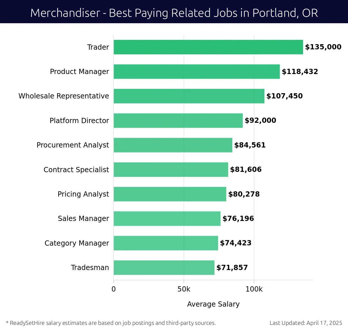 Graph displaying best paying related job salaries for Merchandiser jobs near Portland, OR, highlighting Trader with the highest at $135,000 and Tradesman with the lowest at $71,857.