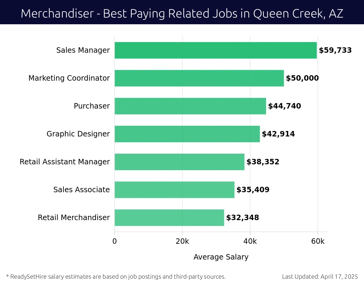 Graph displaying best paying related job salaries for Merchandiser jobs near Queen Creek, AZ, highlighting Sales Manager with the highest at $59,733 and Retail Merchandiser with the lowest at $32,348.