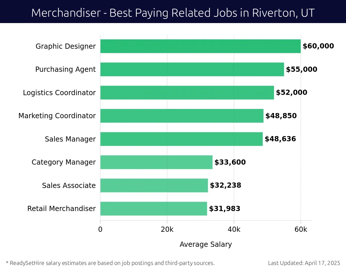 Graph displaying best paying related job salaries for Merchandiser jobs near Riverton, UT, highlighting Graphic Designer with the highest at $60,000 and Retail Merchandiser with the lowest at $31,983.