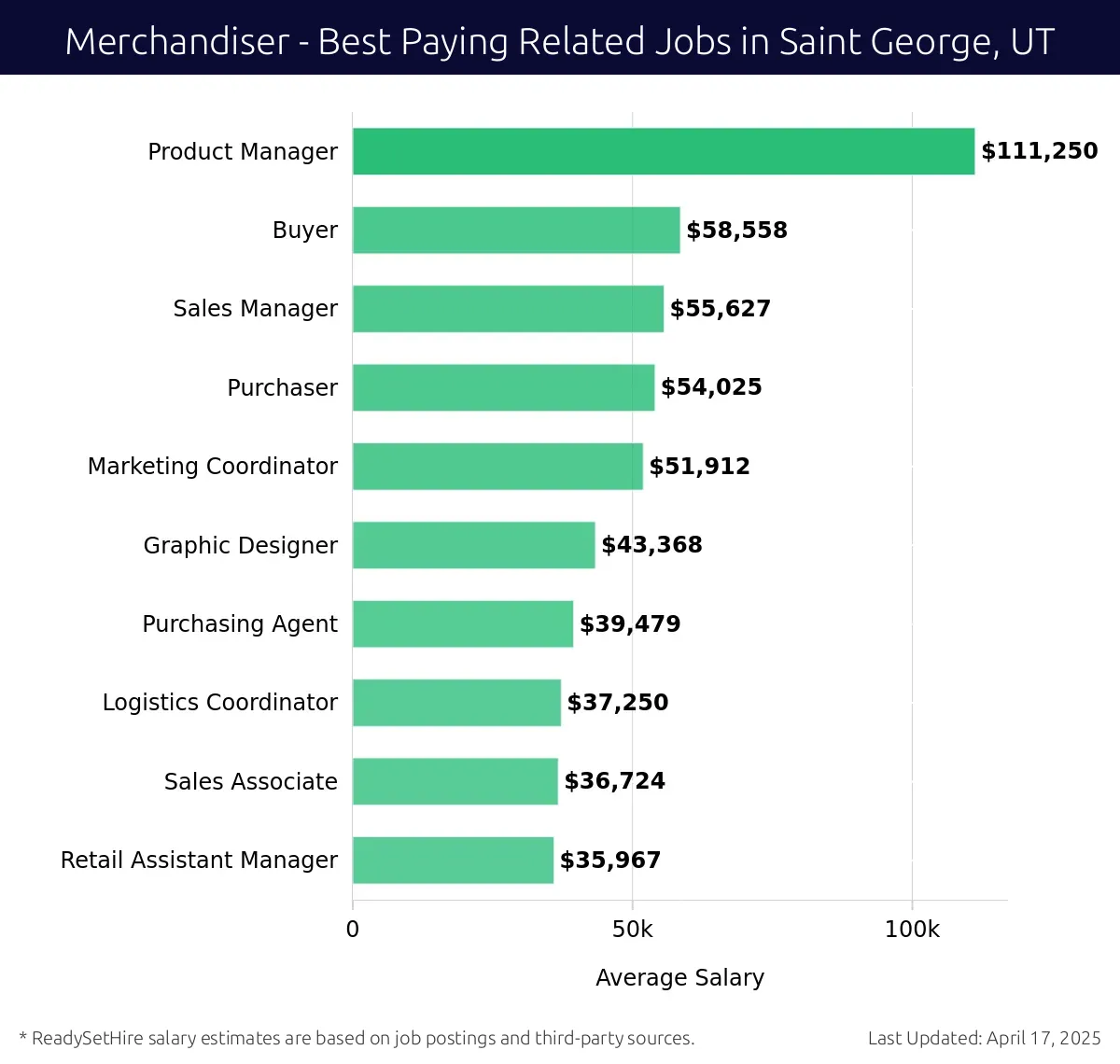 Graph displaying best paying related job salaries for Merchandiser jobs near Saint George, UT, highlighting Product Manager with the highest at $111,250 and Retail Assistant Manager with the lowest at $35,967.