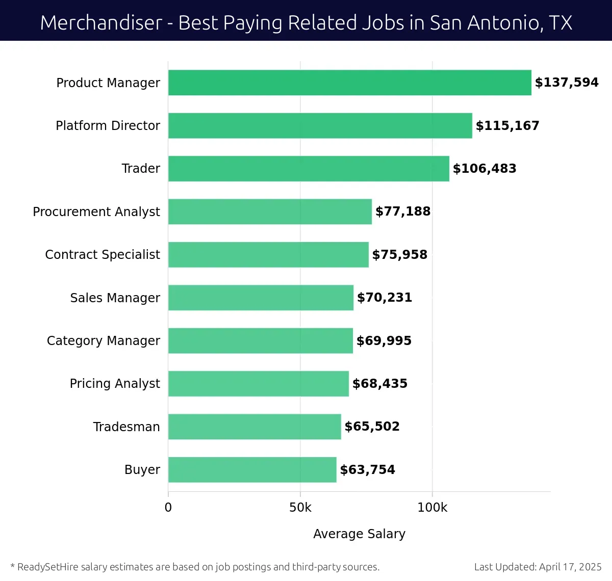 Graph displaying best paying related job salaries for Merchandiser jobs near San Antonio, TX, highlighting Product Manager with the highest at $137,594 and Buyer with the lowest at $63,754.
