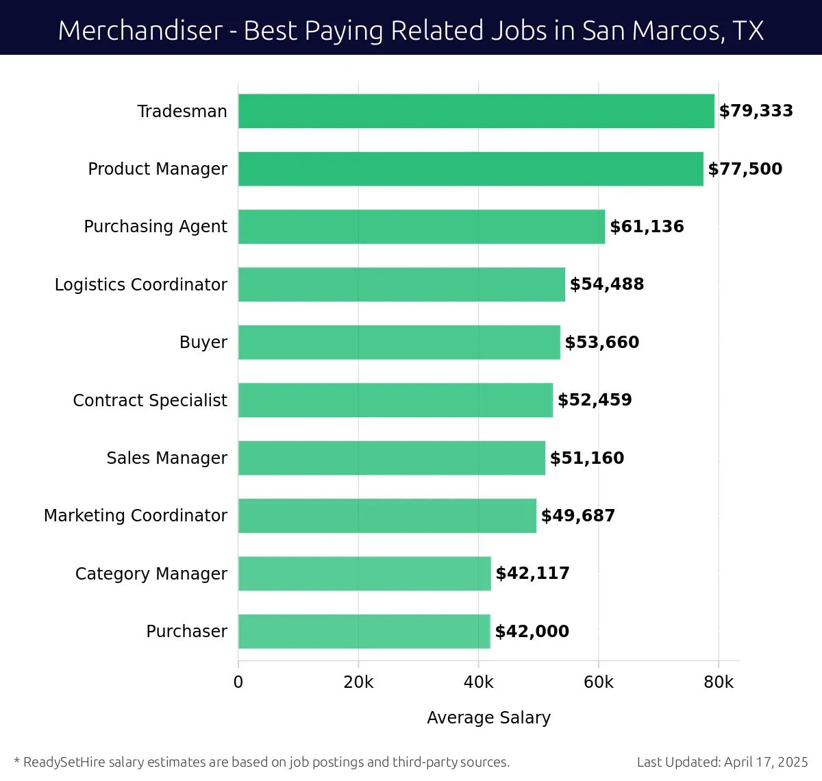 Graph displaying best paying related job salaries for Merchandiser jobs near San Marcos, TX, highlighting Tradesman with the highest at $79,333 and Purchaser with the lowest at $42,000.