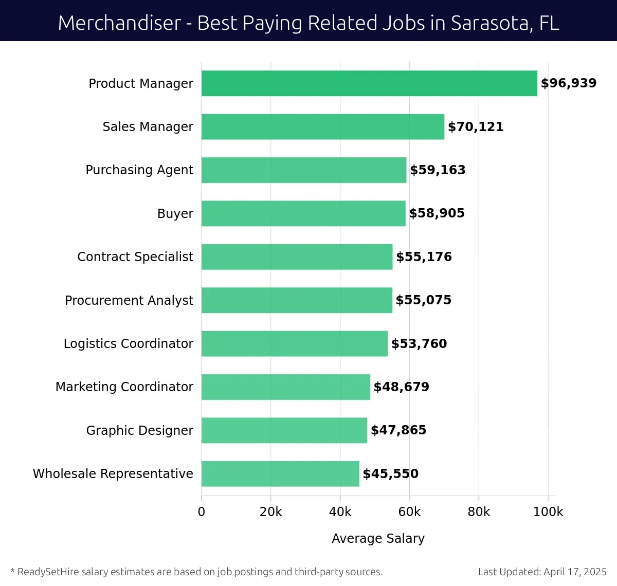 Graph displaying best paying related job salaries for Merchandiser jobs near Sarasota, FL, highlighting Product Manager with the highest at $96,939 and Wholesale Representative with the lowest at $45,550.