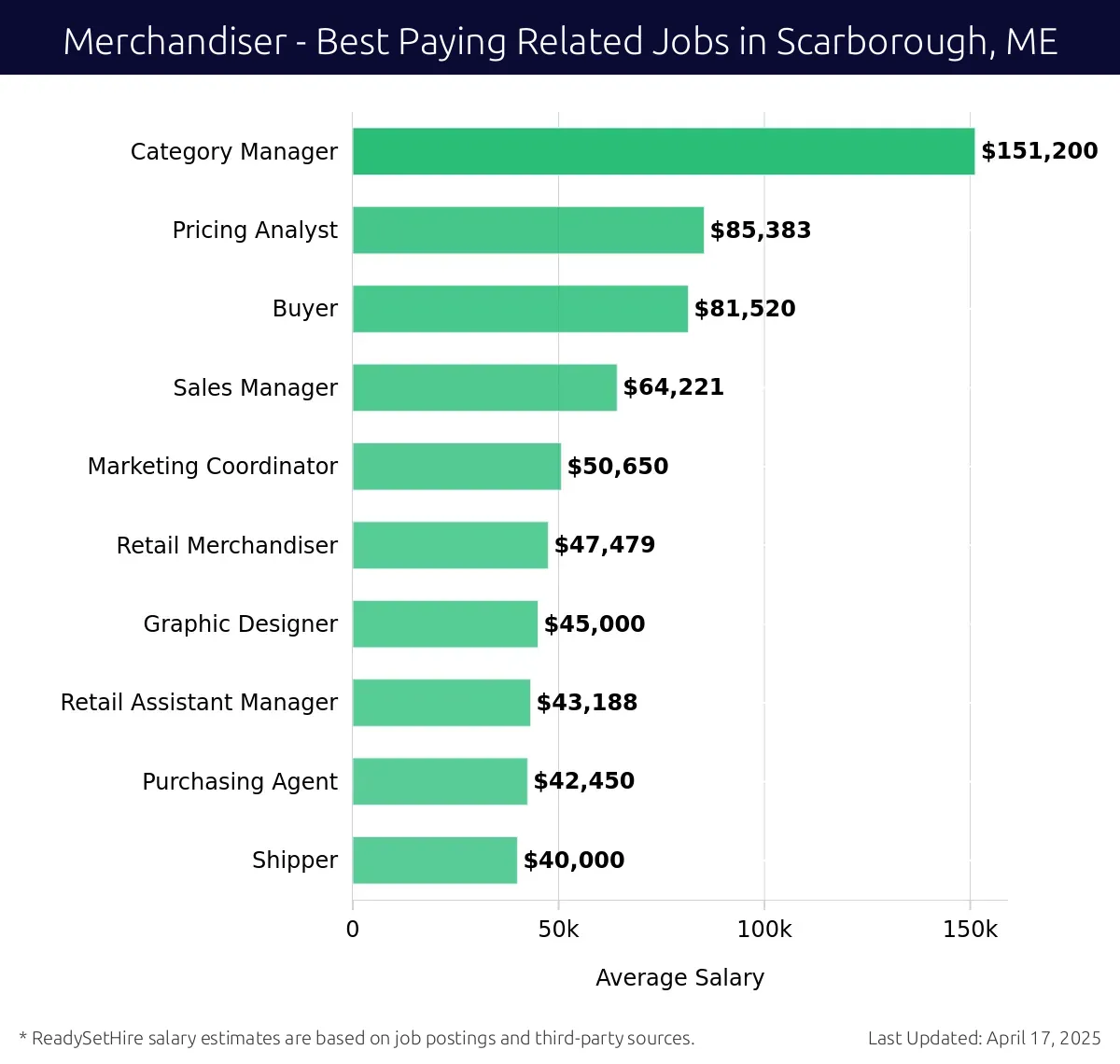 Graph displaying best paying related job salaries for Merchandiser jobs near Scarborough, ME, highlighting Category Manager with the highest at $151,200 and Shipper with the lowest at $40,000.