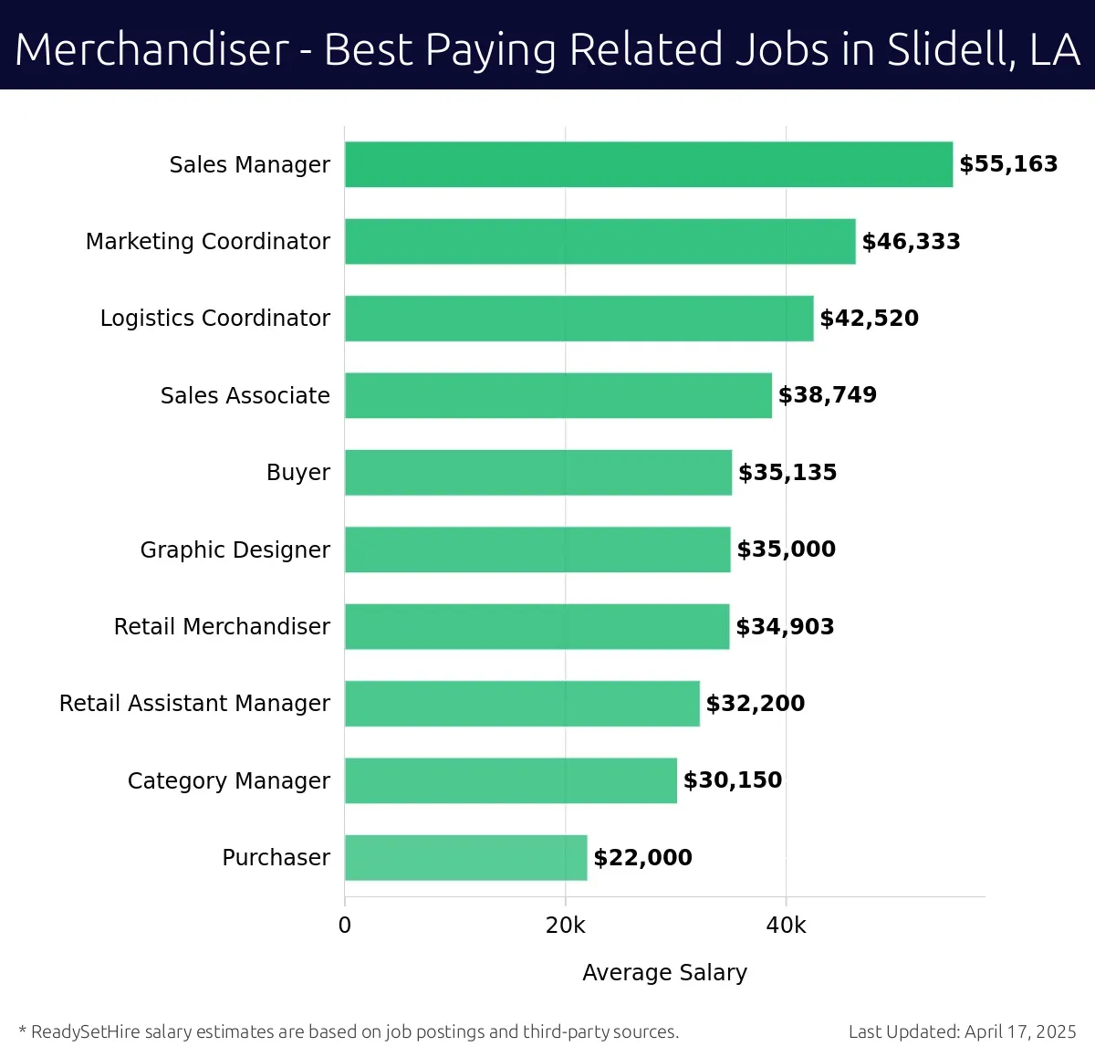 Graph displaying best paying related job salaries for Merchandiser jobs near Slidell, LA, highlighting Sales Manager with the highest at $55,163 and Purchaser with the lowest at $22,000.