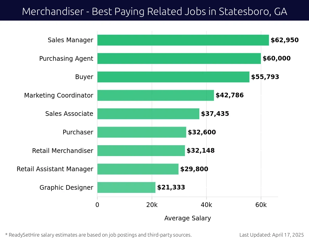 Graph displaying best paying related job salaries for Merchandiser jobs near Statesboro, GA, highlighting Sales Manager with the highest at $62,950 and Graphic Designer with the lowest at $21,333.