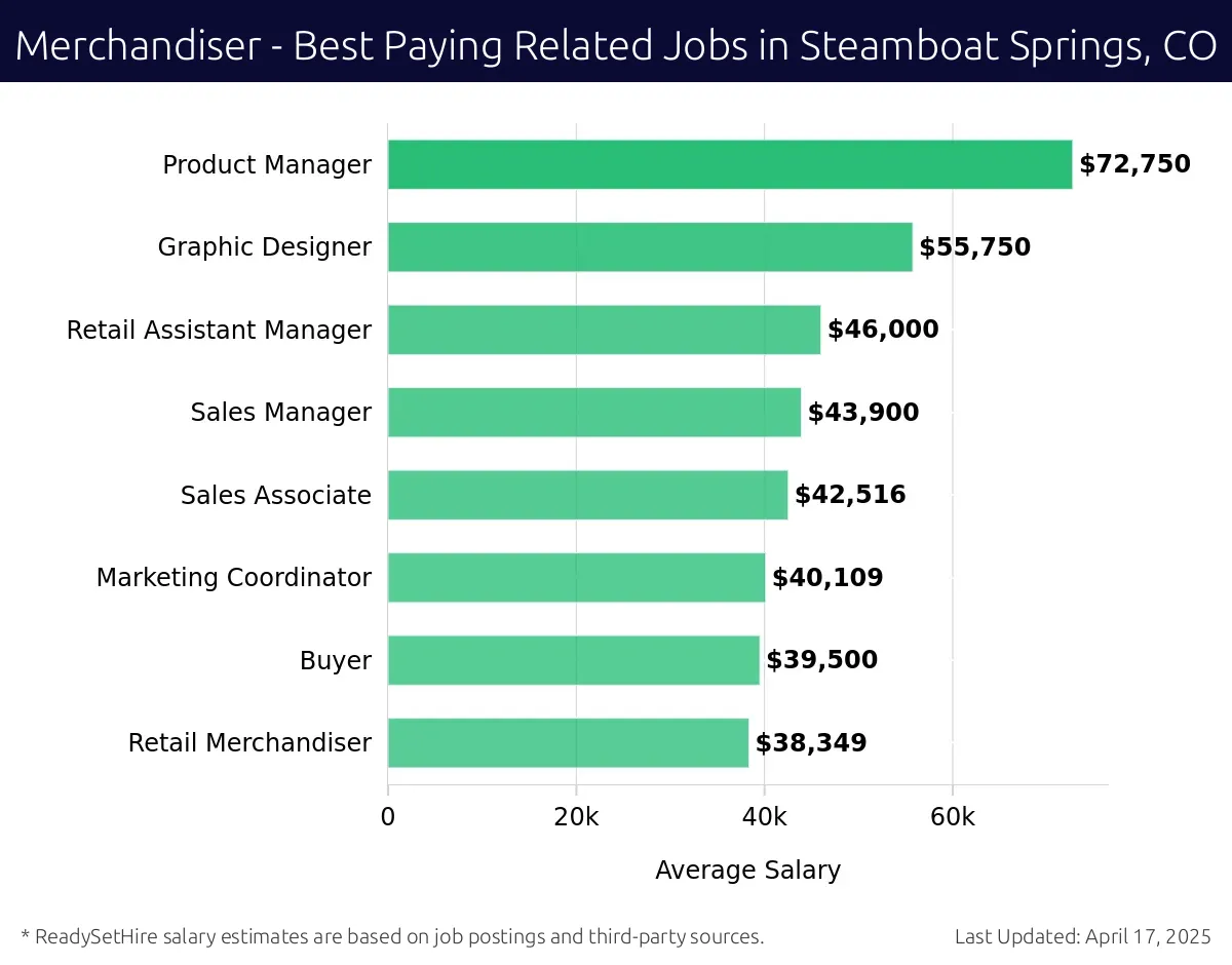 Graph displaying best paying related job salaries for Merchandiser jobs near Steamboat Springs, CO, highlighting Product Manager with the highest at $72,750 and Retail Merchandiser with the lowest at $38,349.