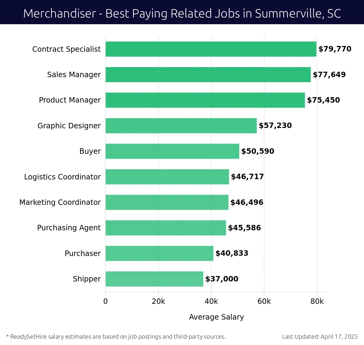 Graph displaying best paying related job salaries for Merchandiser jobs near Summerville, SC, highlighting Contract Specialist with the highest at $79,770 and Shipper with the lowest at $37,000.