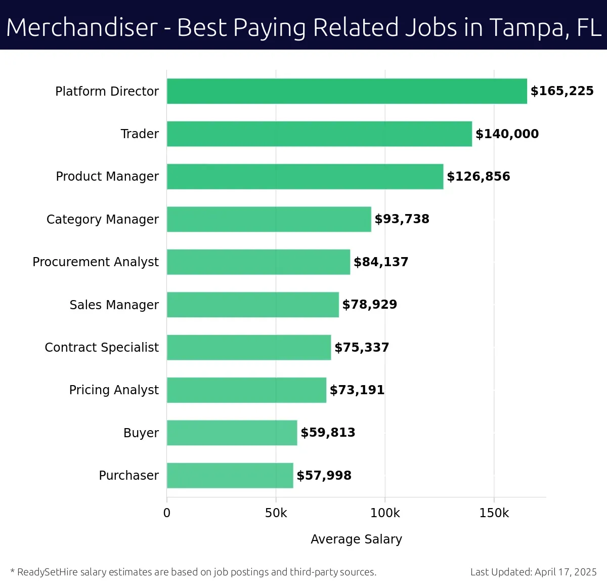 Graph displaying best paying related job salaries for Merchandiser jobs near Tampa, FL, highlighting Platform Director with the highest at $165,225 and Purchaser with the lowest at $57,998.