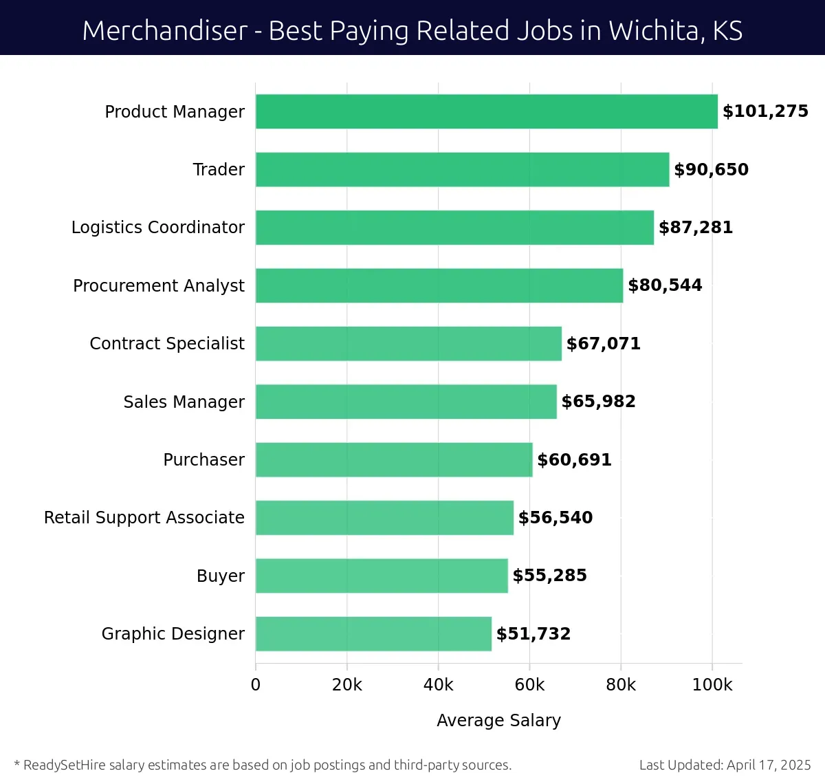 Graph displaying best paying related job salaries for Merchandiser jobs near Wichita, KS, highlighting Product Manager with the highest at $101,275 and Graphic Designer with the lowest at $51,732.