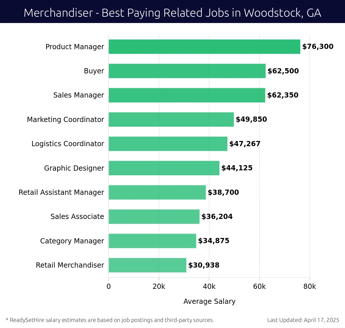 Graph displaying best paying related job salaries for Merchandiser jobs near Woodstock, GA, highlighting Product Manager with the highest at $76,300 and Retail Merchandiser with the lowest at $30,938.