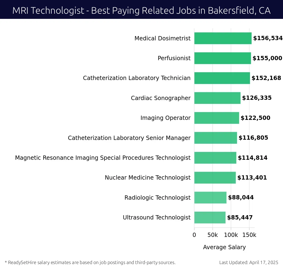 Graph displaying best paying related job salaries for MRI Technologist jobs near Bakersfield, CA, highlighting Medical Dosimetrist with the highest at $156,534 and Ultrasound Technologist with the lowest at $85,447.