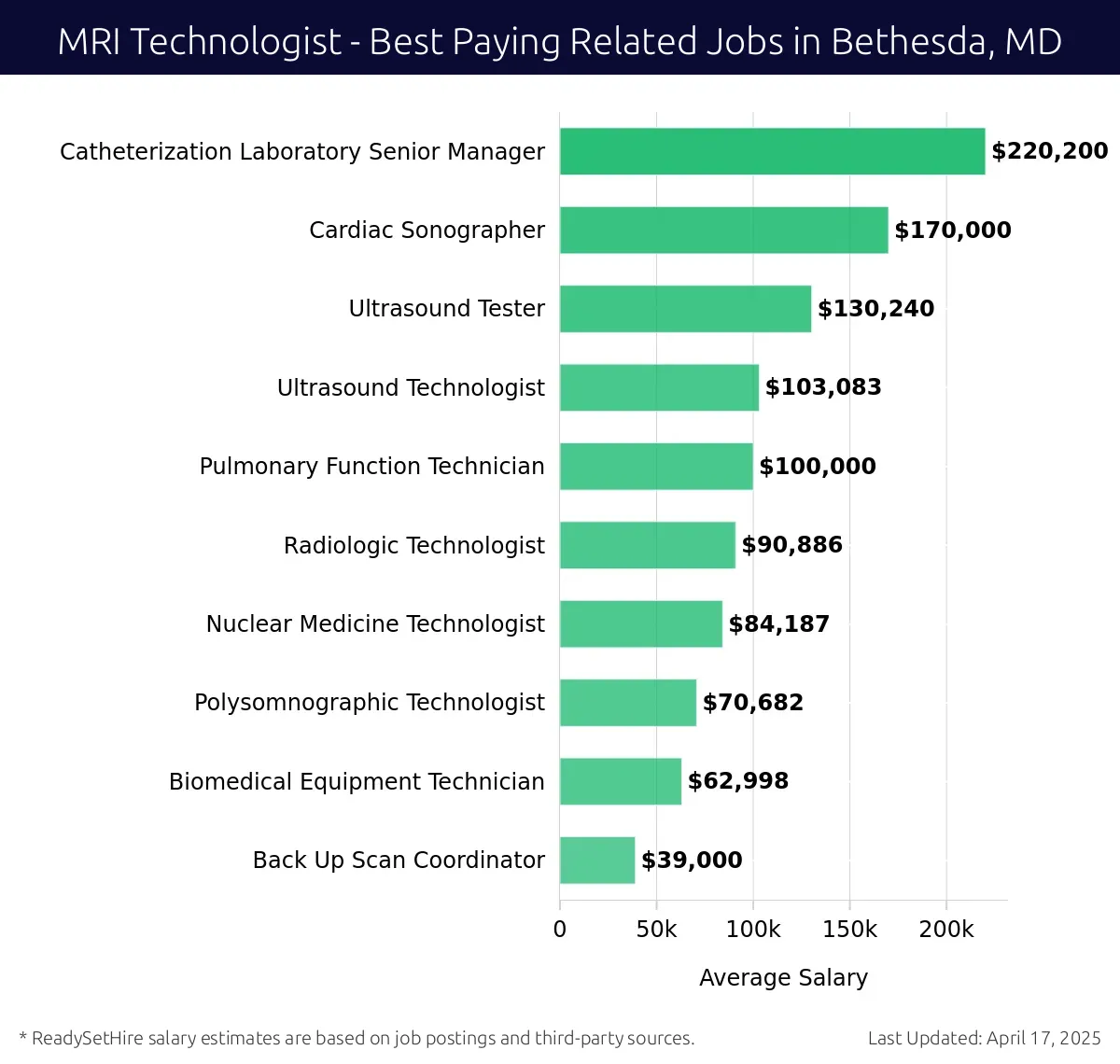 Graph displaying best paying related job salaries for MRI Technologist jobs near Bethesda, MD, highlighting Catheterization Laboratory Senior Manager with the highest at $220,200 and Back Up Scan Coordinator with the lowest at $39,000.