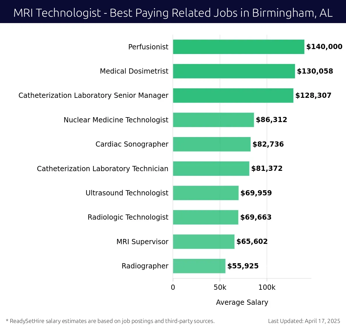 Graph displaying best paying related job salaries for MRI Technologist jobs near Birmingham, AL, highlighting Perfusionist with the highest at $140,000 and Radiographer with the lowest at $55,925.