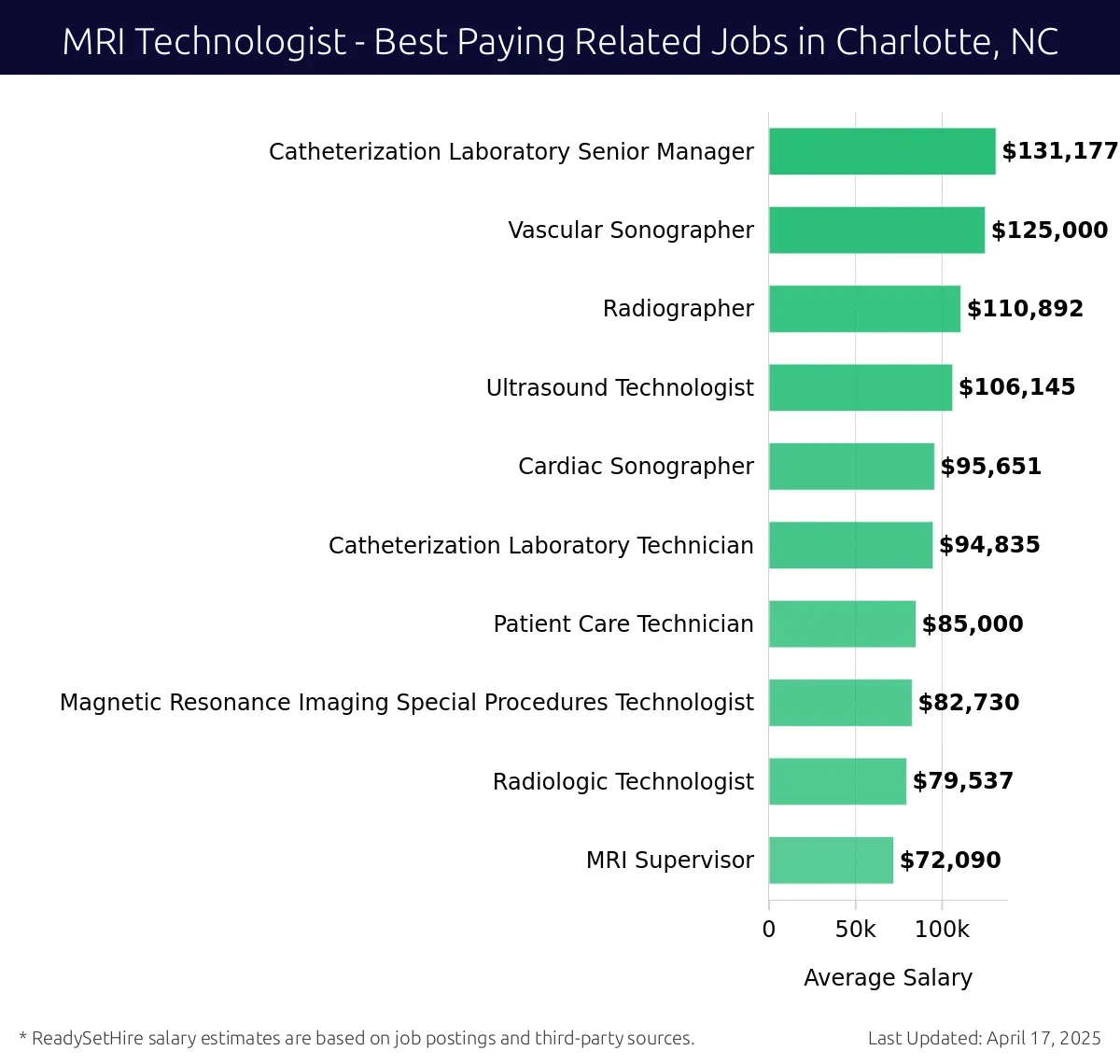 Graph displaying best paying related job salaries for MRI Technologist jobs near Charlotte, NC, highlighting Catheterization Laboratory Senior Manager with the highest at $131,177 and MRI Supervisor with the lowest at $72,090.