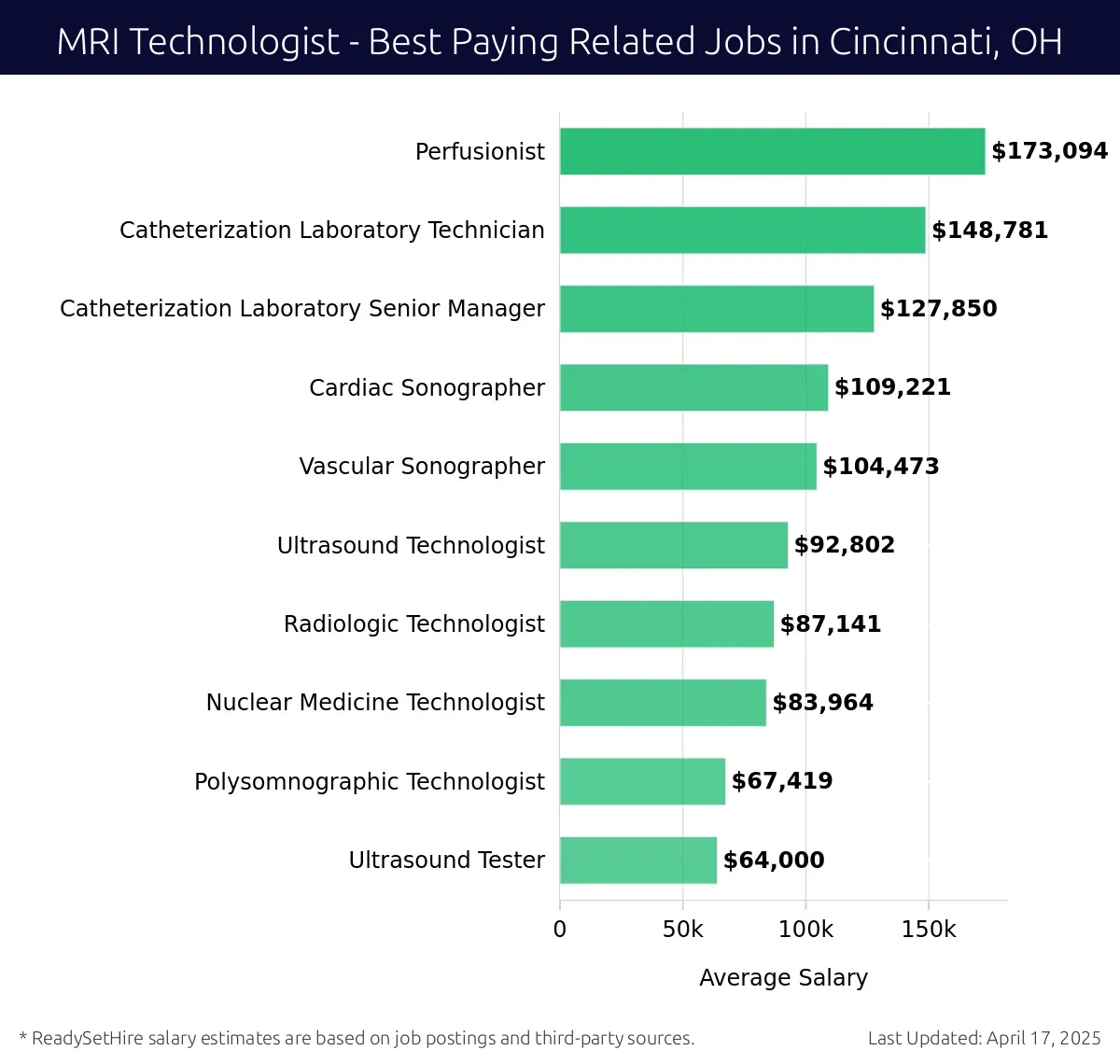 Graph displaying best paying related job salaries for MRI Technologist jobs near Cincinnati, OH, highlighting Perfusionist with the highest at $173,094 and Ultrasound Tester with the lowest at $64,000.