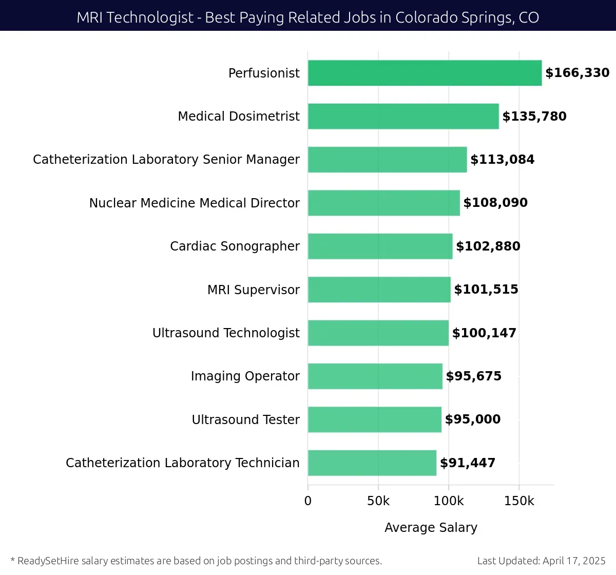 Graph displaying best paying related job salaries for MRI Technologist jobs near Colorado Springs, CO, highlighting Perfusionist with the highest at $166,330 and Catheterization Laboratory Technician with the lowest at $91,447.