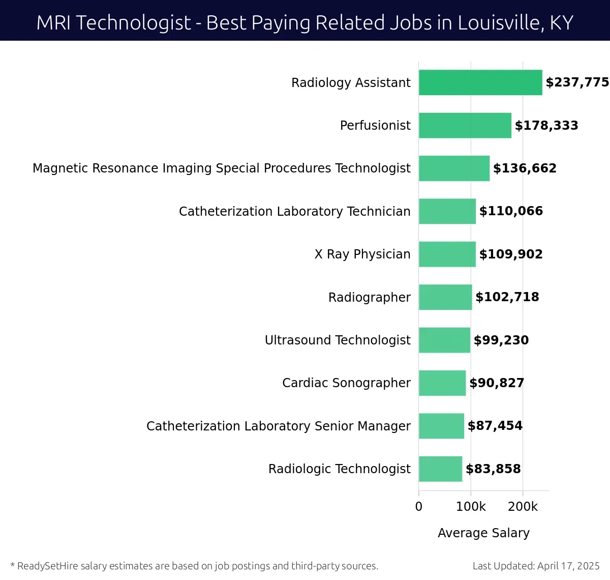 Graph displaying best paying related job salaries for MRI Technologist jobs near Louisville, KY, highlighting Radiology Assistant with the highest at $237,775 and Radiologic Technologist with the lowest at $109,902.