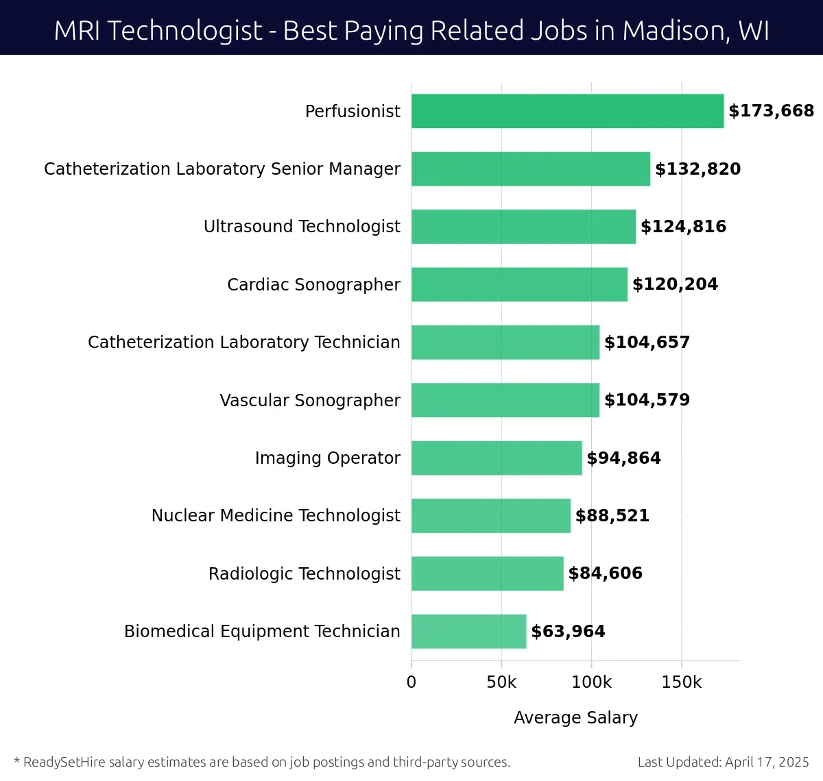 Graph displaying best paying related job salaries for MRI Technologist jobs near Madison, WI, highlighting Perfusionist with the highest at $173,668 and Biomedical Equipment Technician with the lowest at $63,964.
