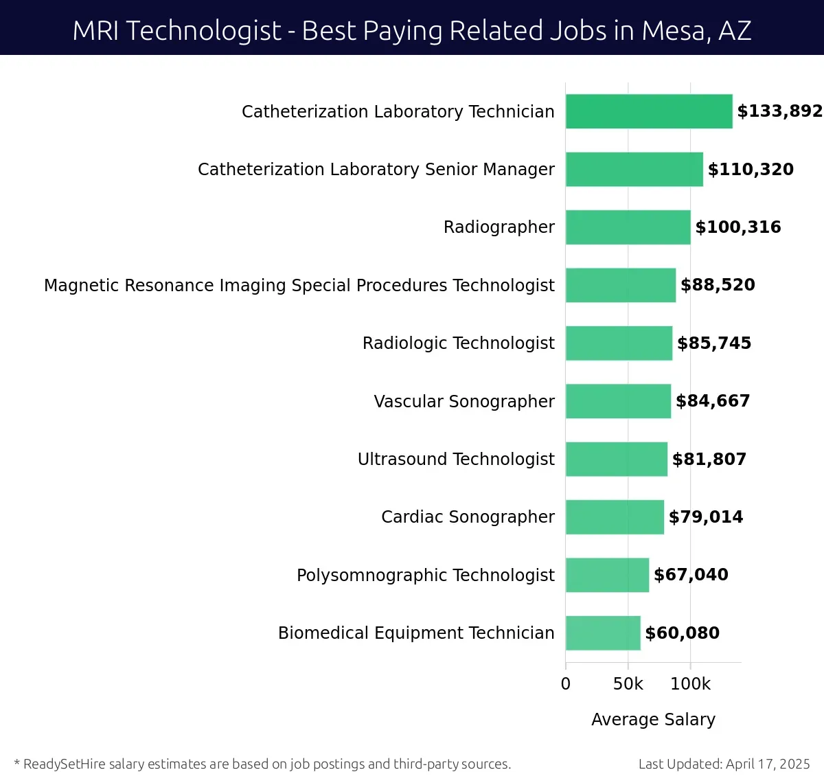 Graph displaying best paying related job salaries for MRI Technologist jobs near Mesa, AZ, highlighting Catheterization Laboratory Technician with the highest at $133,892 and Cardiac Sonographer with the lowest at $85,745.