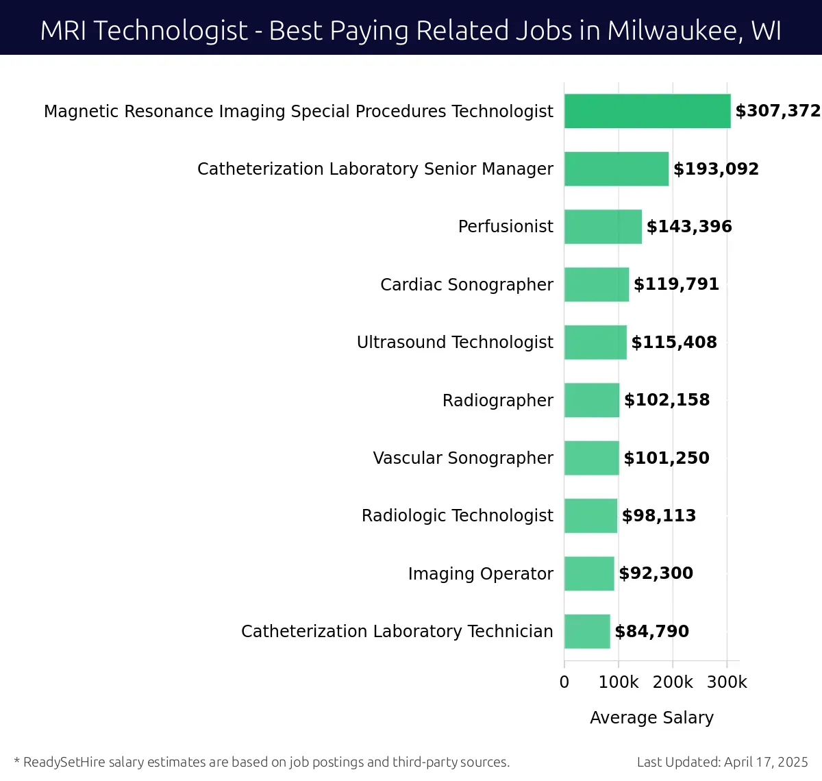 Graph displaying best paying related job salaries for MRI Technologist jobs near Milwaukee, WI, highlighting Magnetic Resonance Imaging Special Procedures Technologist with the highest at $307,372 and Catheterization Laboratory Technician.
