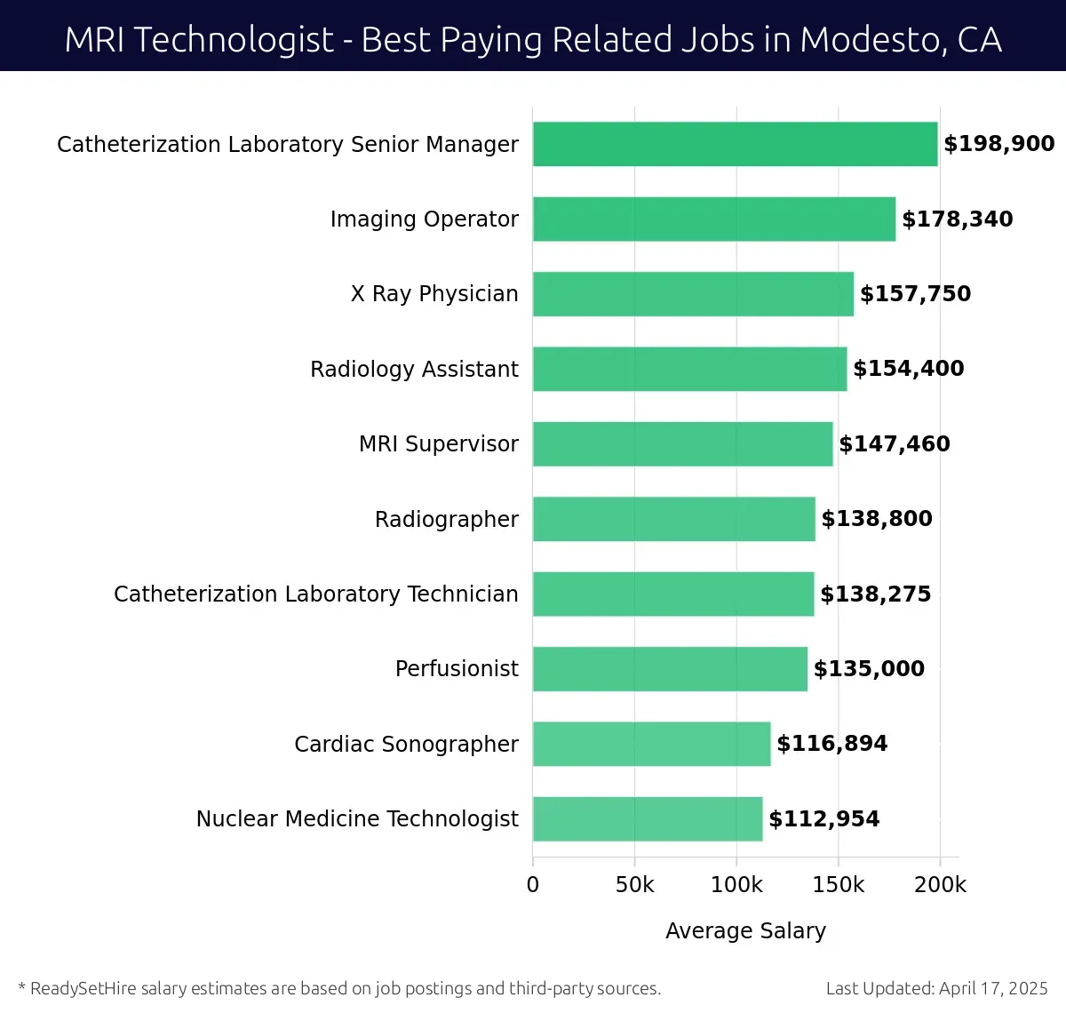 Graph displaying best paying related job salaries for MRI Technologist jobs near Modesto, CA, highlighting Imaging Operator with the highest at $198,900 and Cardiac Sonographer with the lowest at $147,460.