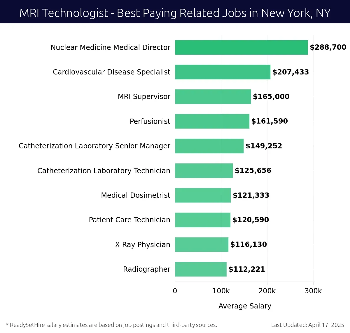 Graph displaying best paying related job salaries for MRI Technologist jobs near New York, NY, highlighting Nuclear Medicine Medical Director with the highest at $288,700 and Radiographer with the lowest at $112,221.