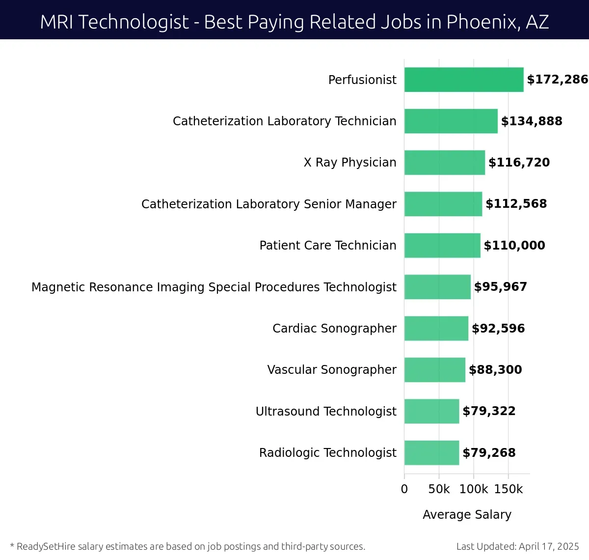 Graph displaying best paying related job salaries for MRI Technologist jobs near Phoenix, AZ, highlighting Perfusionist with the highest at $172,286 and Radiologic Technologist with the lowest at $79,268.