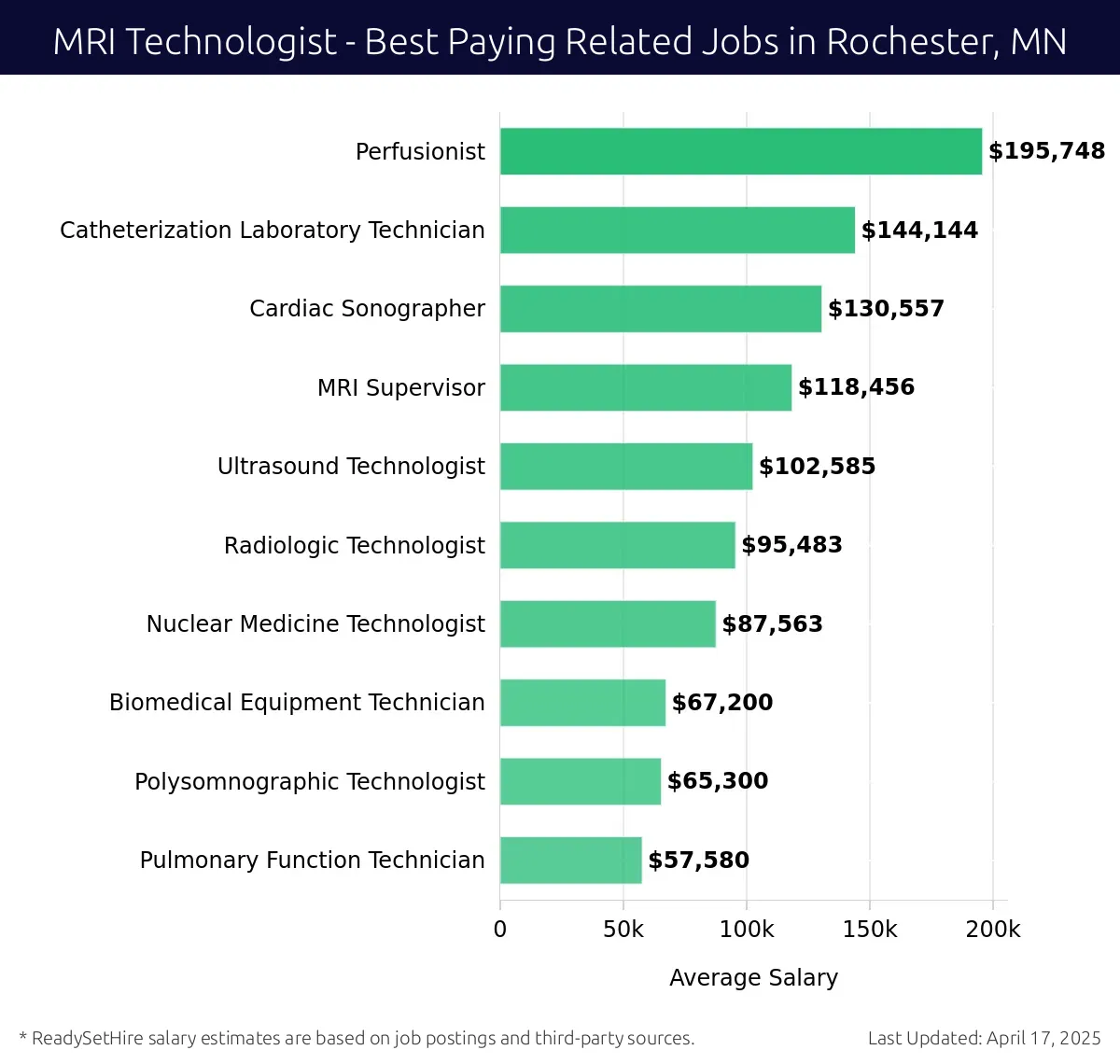 Graph displaying best paying related job salaries for MRI Technologist jobs near Rochester, MN, highlighting Perfusionist with the highest at $195,748 and Pulmonary Function Technician with the lowest at $57,580.