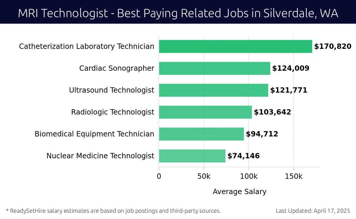 Graph displaying best paying related job salaries for MRI Technologist jobs near Silverdale, WA, highlighting Catheterization Laboratory Technician with the highest at $170,820 and Nuclear Medicine Technologist with the lowest at $74,146.