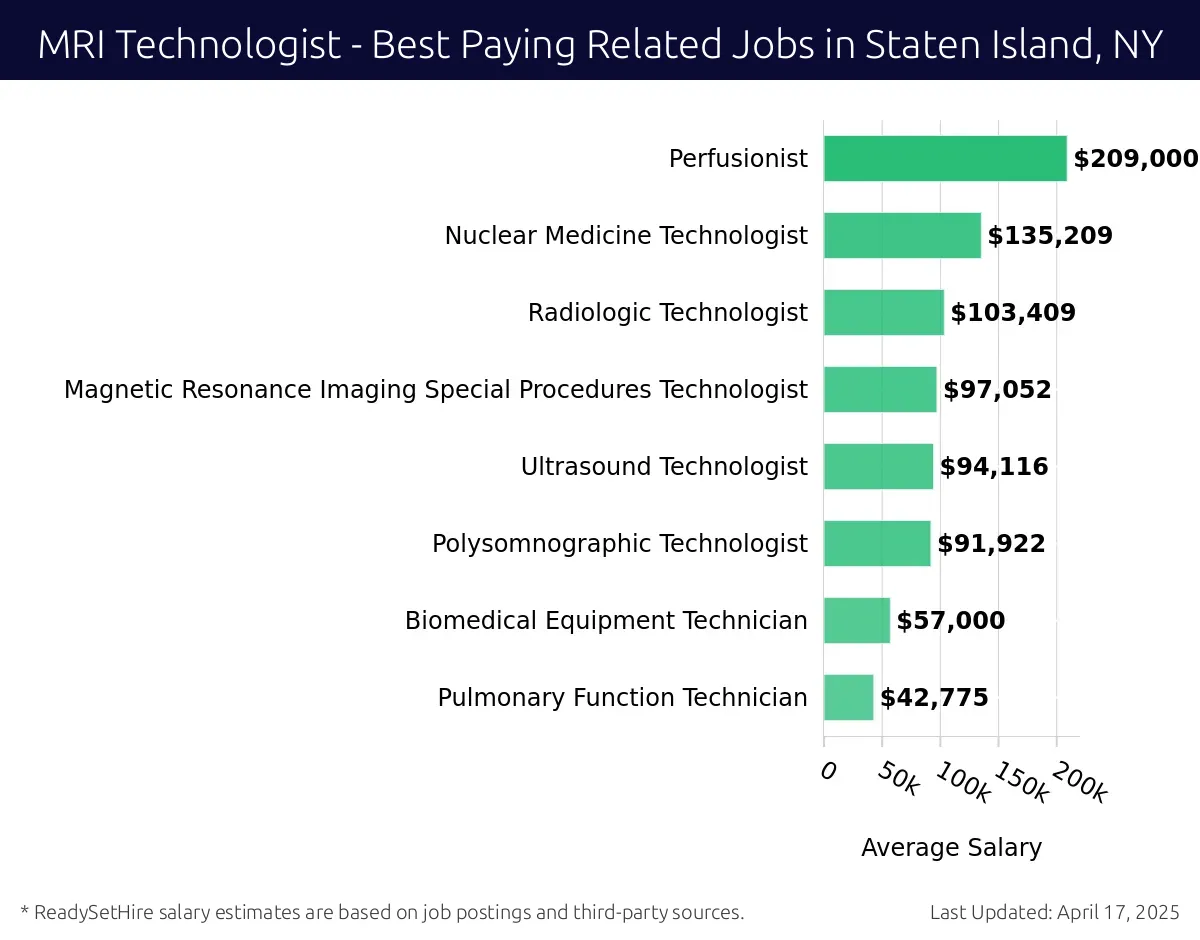 Graph displaying best paying related job salaries for MRI Technologist jobs near Staten Island, NY, highlighting Perfusionist with the highest at $209,000 and Pulmonary Function Technician with the lowest at $42,775.