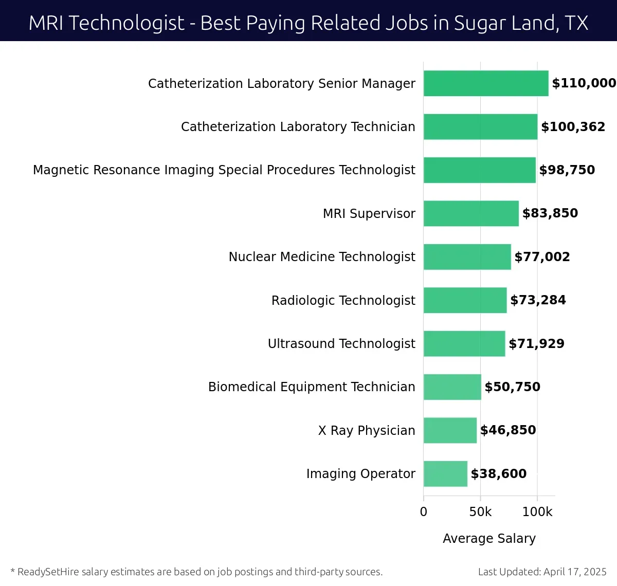 Graph displaying best paying related job salaries for MRI Technologist jobs near Sugar Land, TX, highlighting Catheterization Laboratory Senior Manager with the highest at $110,000 and Imaging Operator with the lowest at $38,600.