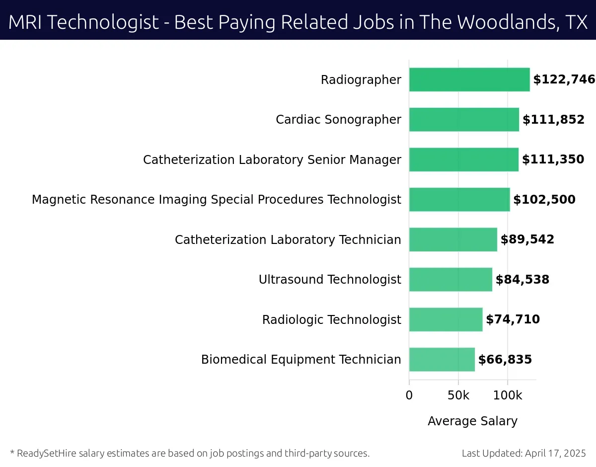 Graph displaying best paying related job salaries for MRI Technologist jobs near The Woodlands, TX, highlighting Radiographer with the highest at $122,746 and Biomedical Equipment Technician with the lowest at $66,835.