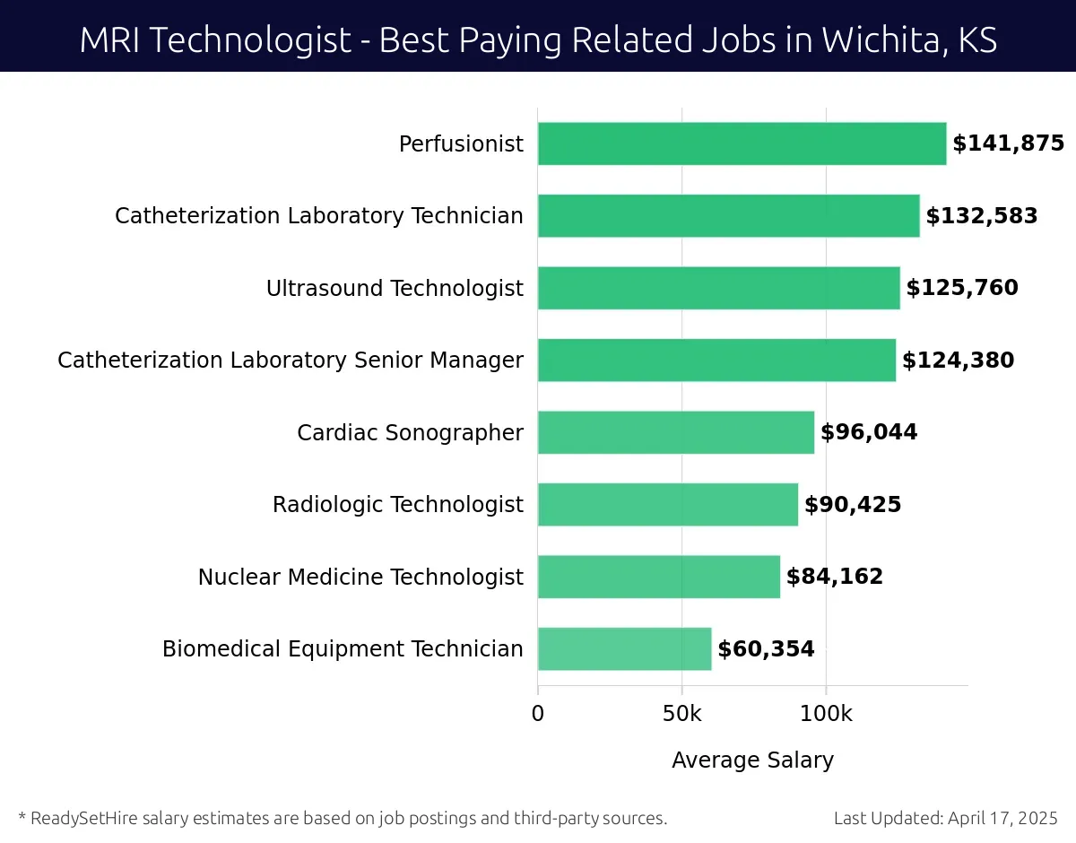 Graph displaying best paying related job salaries for MRI Technologist jobs near Wichita, KS, highlighting Perfusionist with the highest at $141,875 and Biomedical Equipment Technician with the lowest at $60,354.